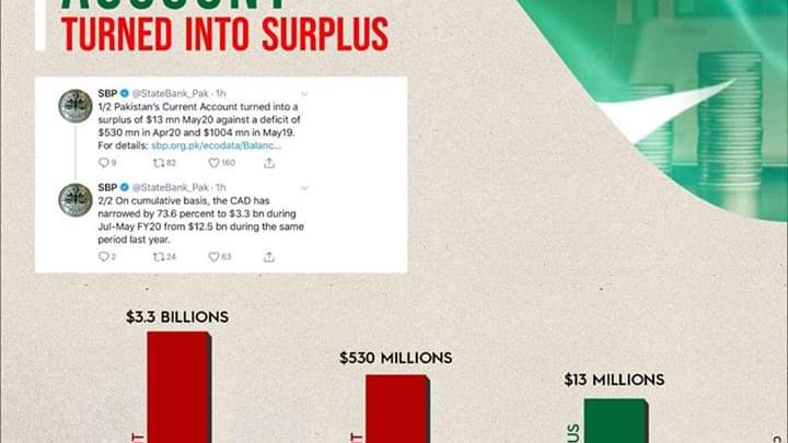 Current account records surplus of $13m in May