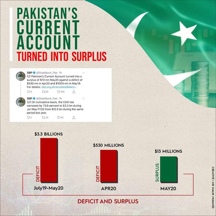 Current account records surplus of $13m in May